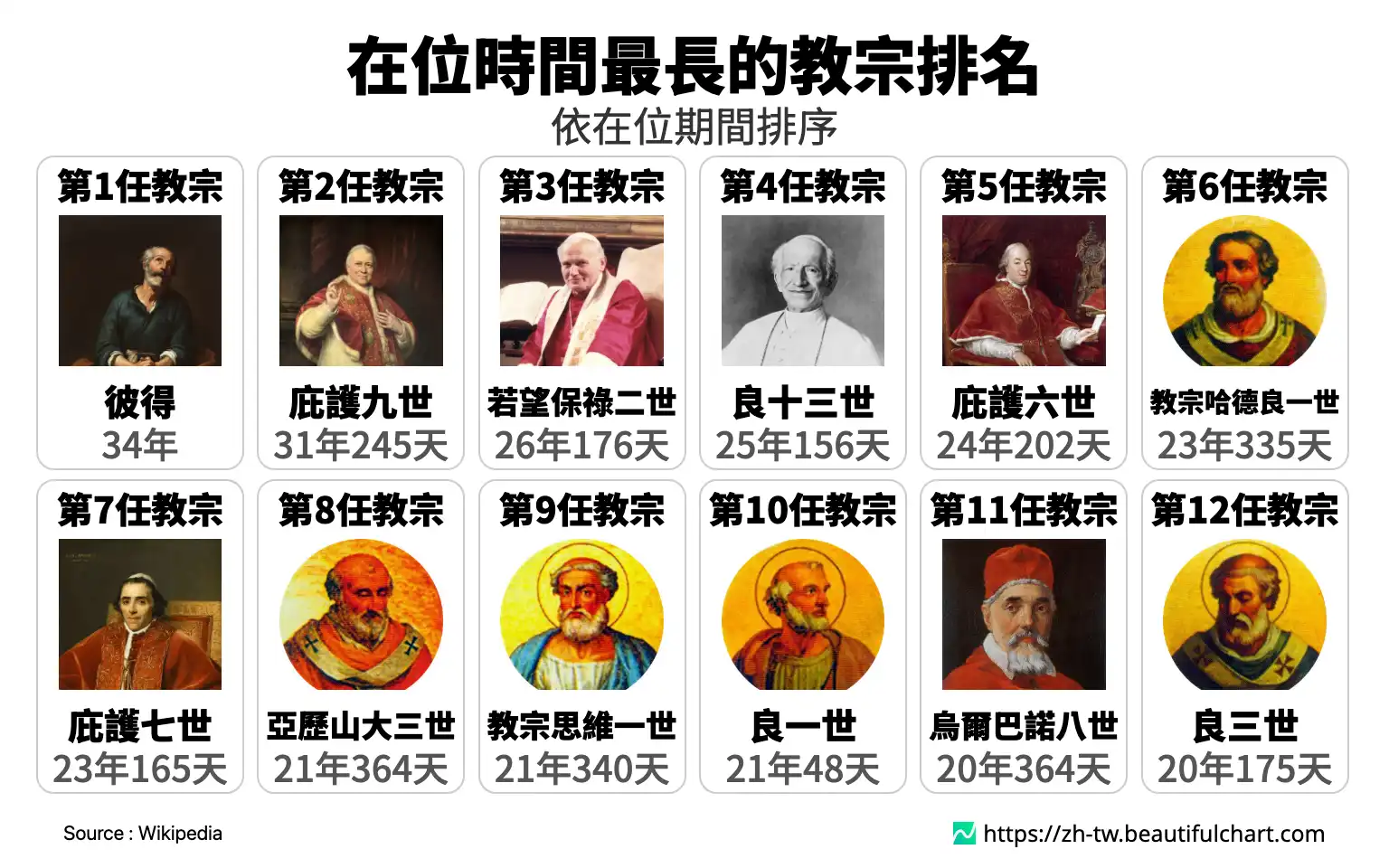 史上在位最久的教宗排名 | Beautiful Chart
