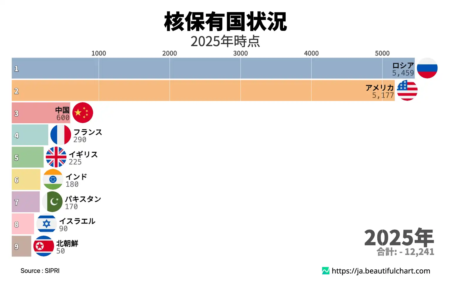 2025年の核保有国 | Beautiful Chart