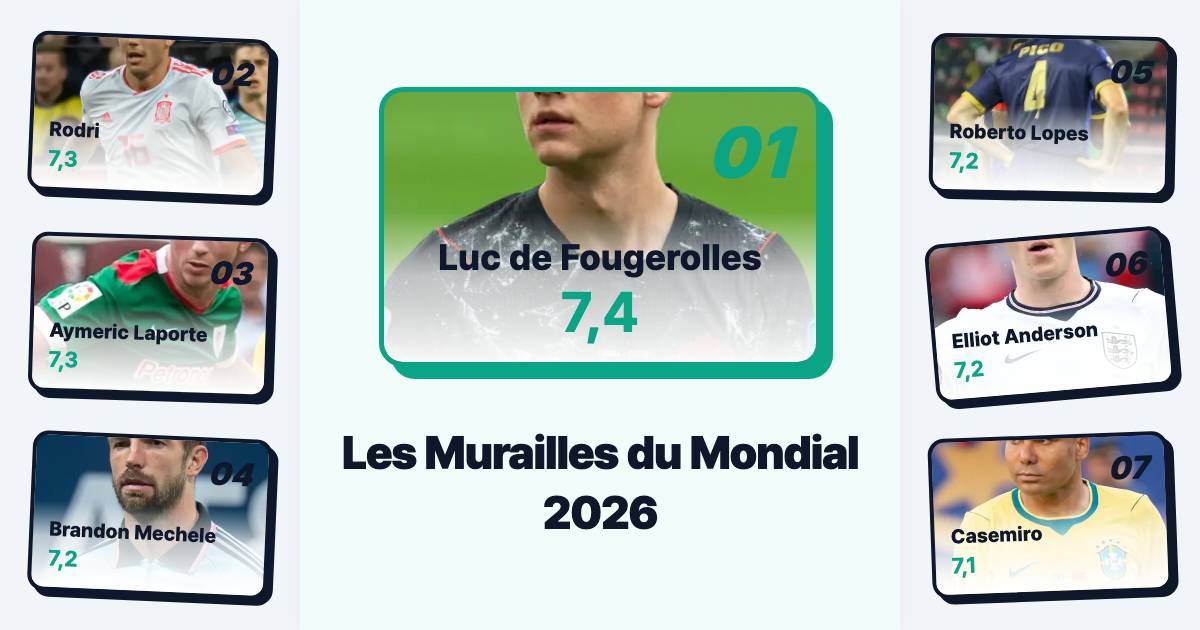 Top 10 des Défenseurs : Le Bilan Après les Groupes du Mondial 2026