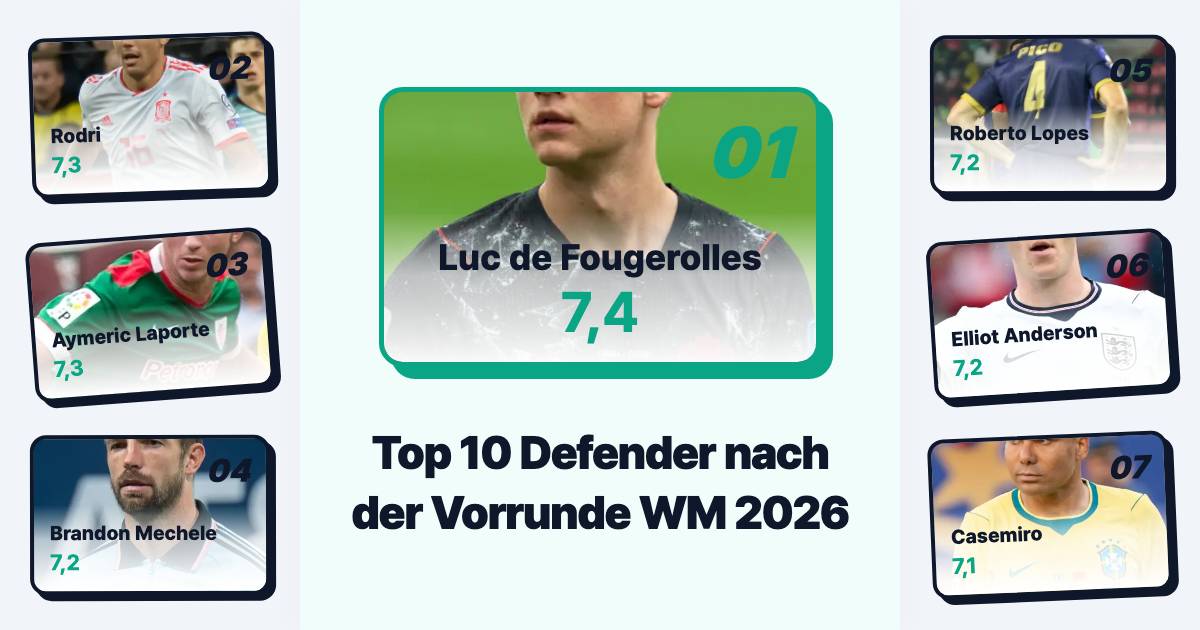 Top 10 WM 2026 Abwehrspieler: FIFA-Power-Ranking nach der Vorrunde – Wer dominiert die Defensive?