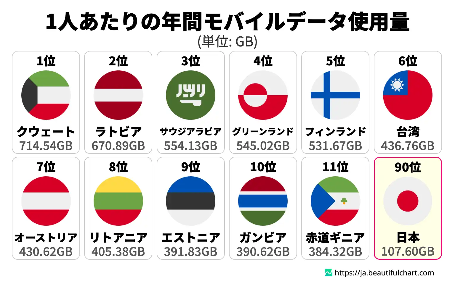 1人あたりの年間モバイルデータ使用量