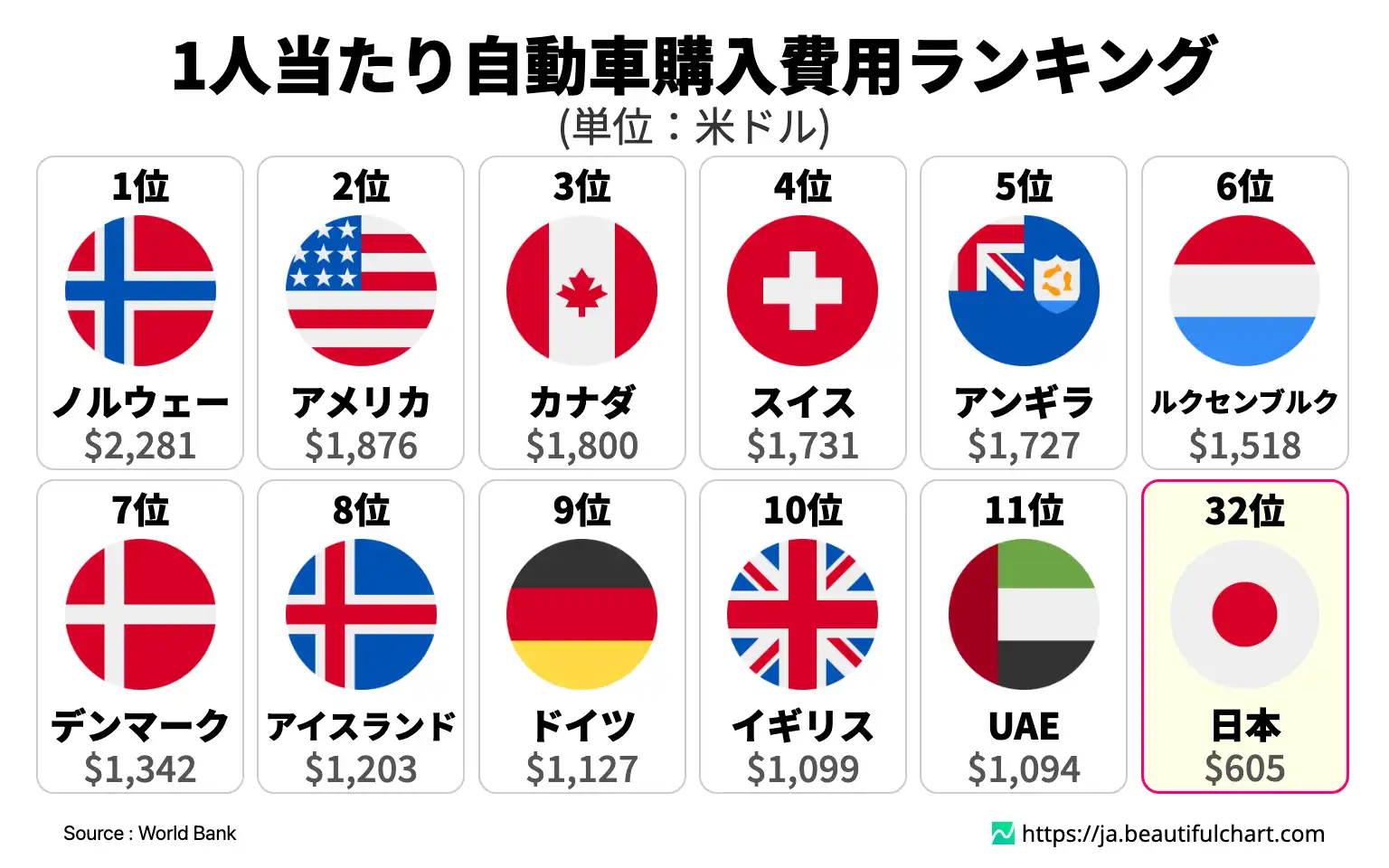 1人当たり自動車購入費用ランキング