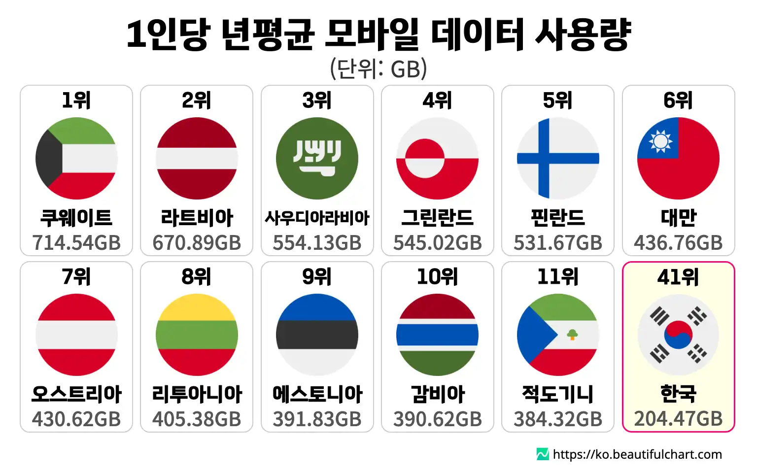 1인당 년평균 모바일 데이터 사용량