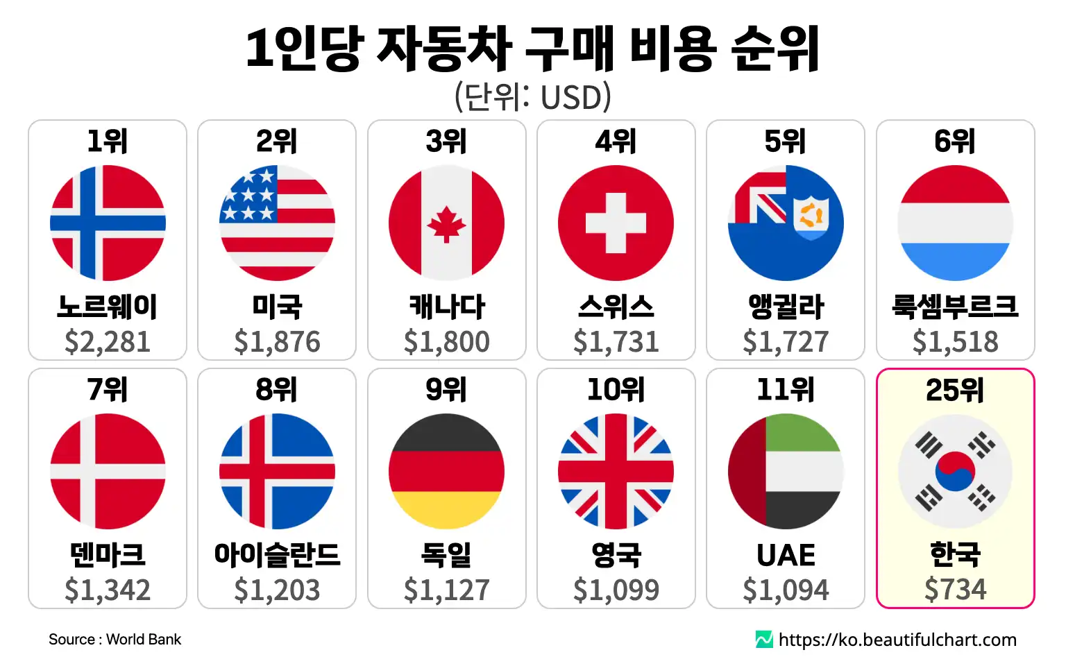 1인당 자동차 구매 비용 순위