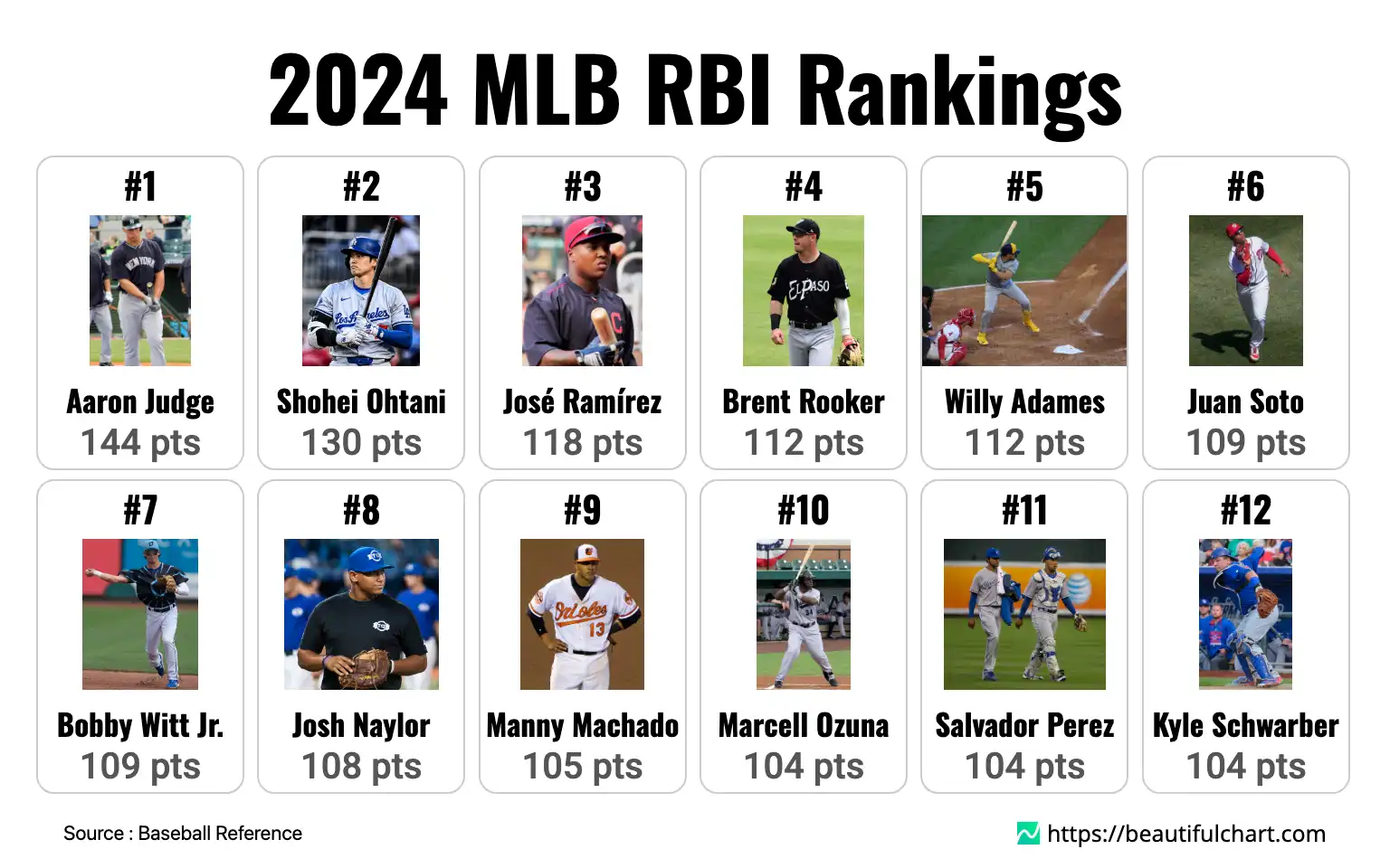 2024 MLB RBI Rankings