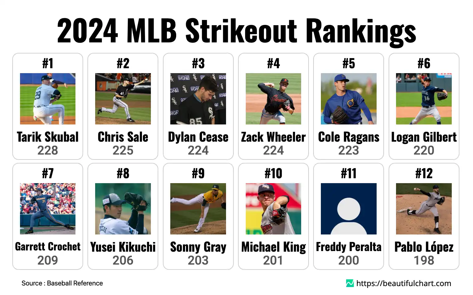 2024 MLB Strikeout Rankings