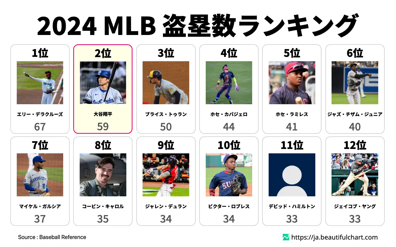 2024 MLB 盗塁数ランキング