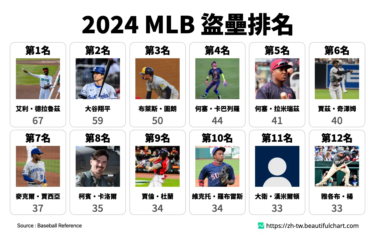 2024 MLB 盜壘排名