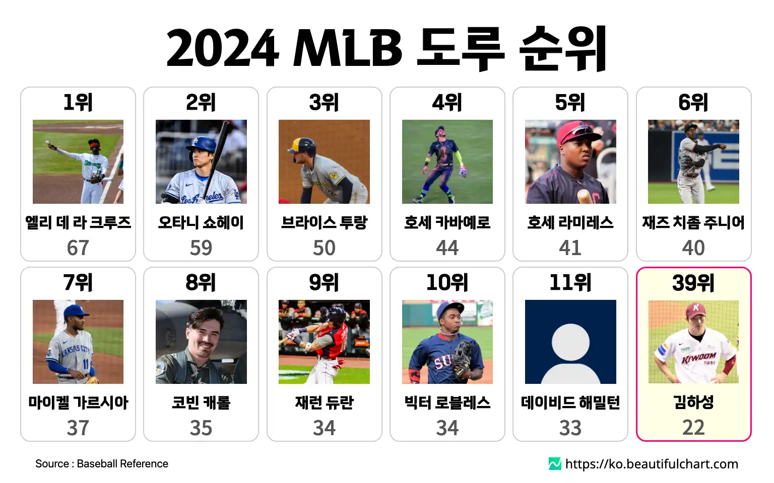 2024 MLB 도루 순위