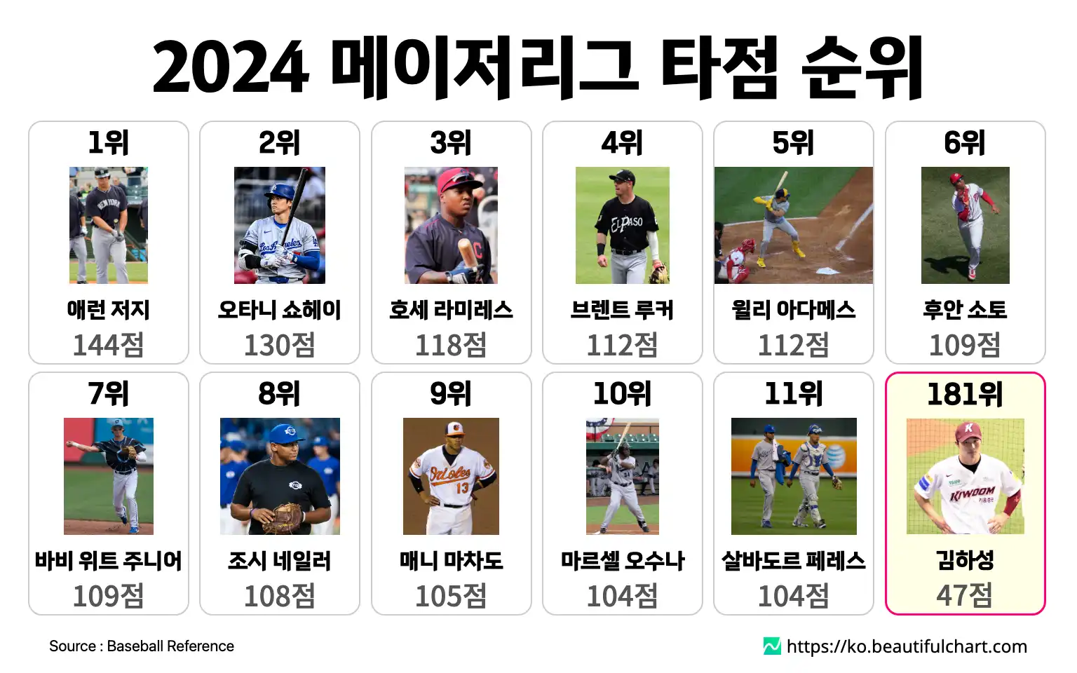 2024 메이저리그 타점 순위