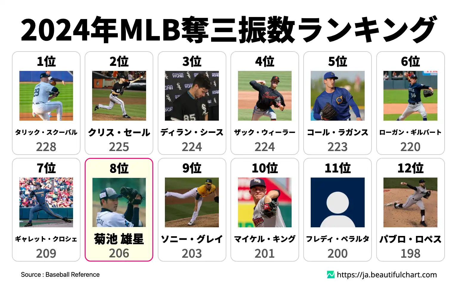 2024年MLB奪三振数ランキング