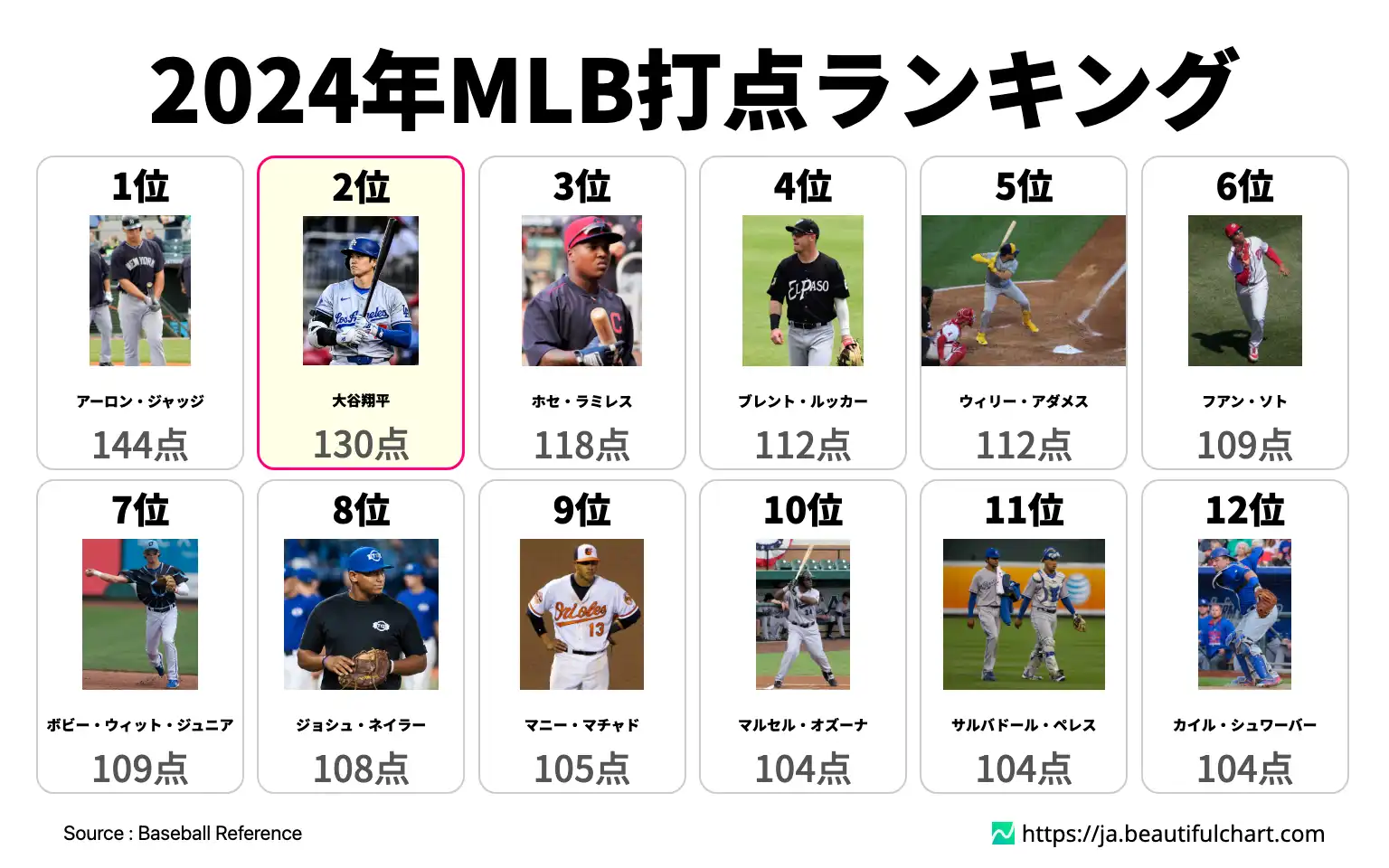 2024年MLB打点ランキング