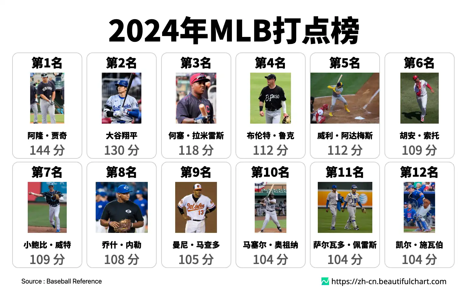 2024年MLB打点榜