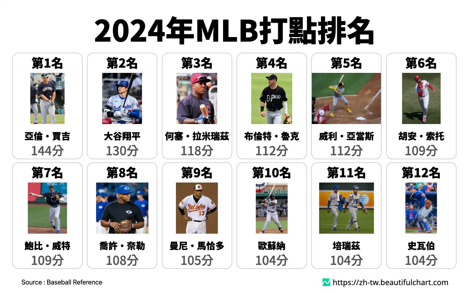 2024年MLB打點排名