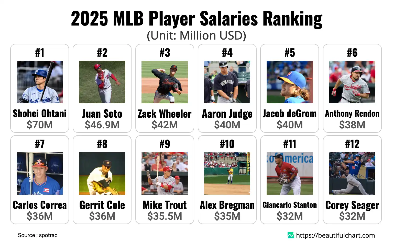 2025 MLB Player Salaries Ranking