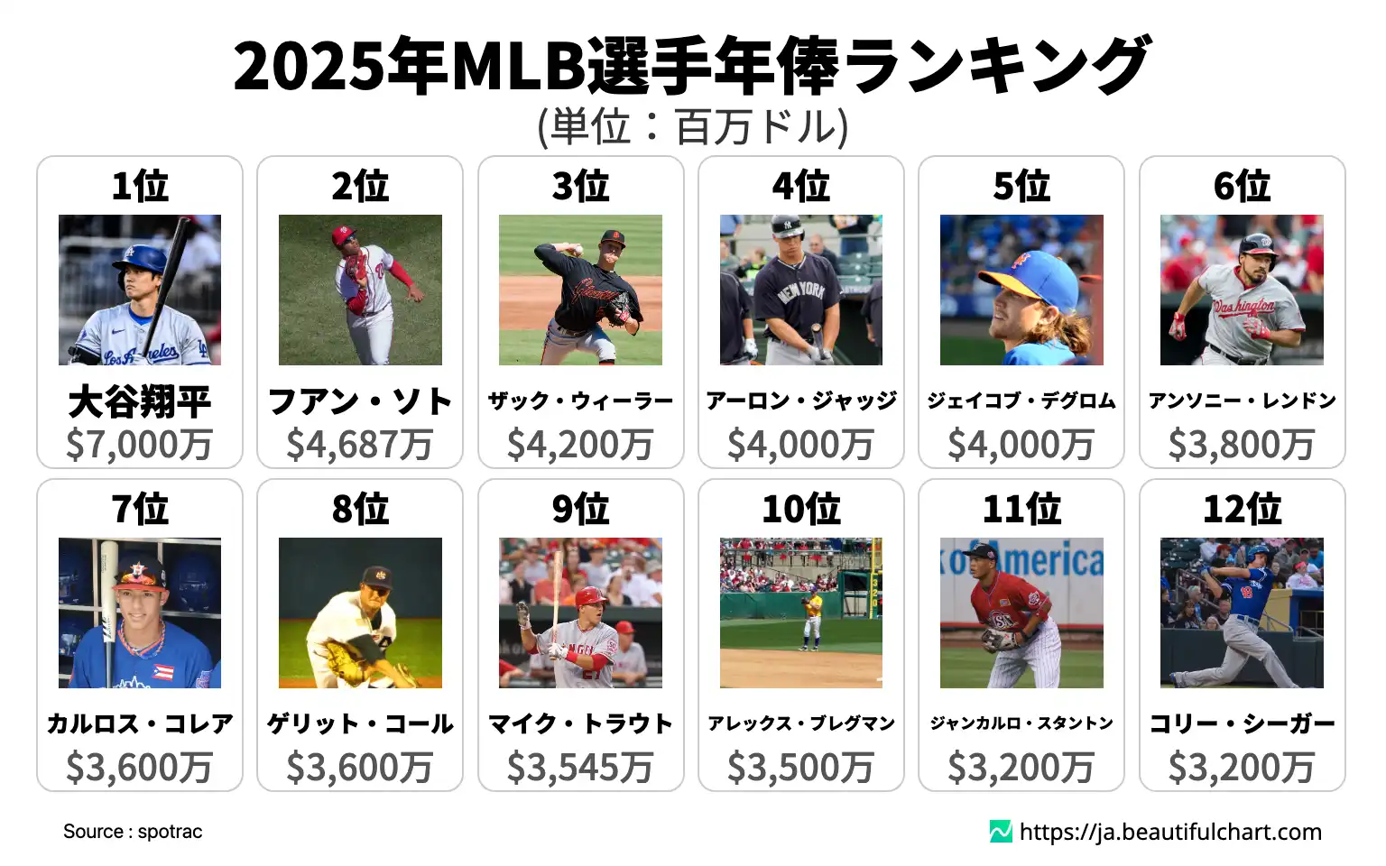 2025年MLB選手年俸ランキング