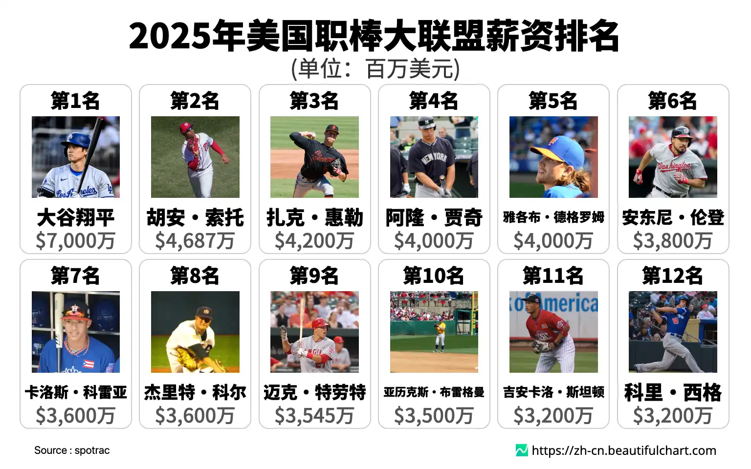 2025年美国职棒大联盟薪资排名