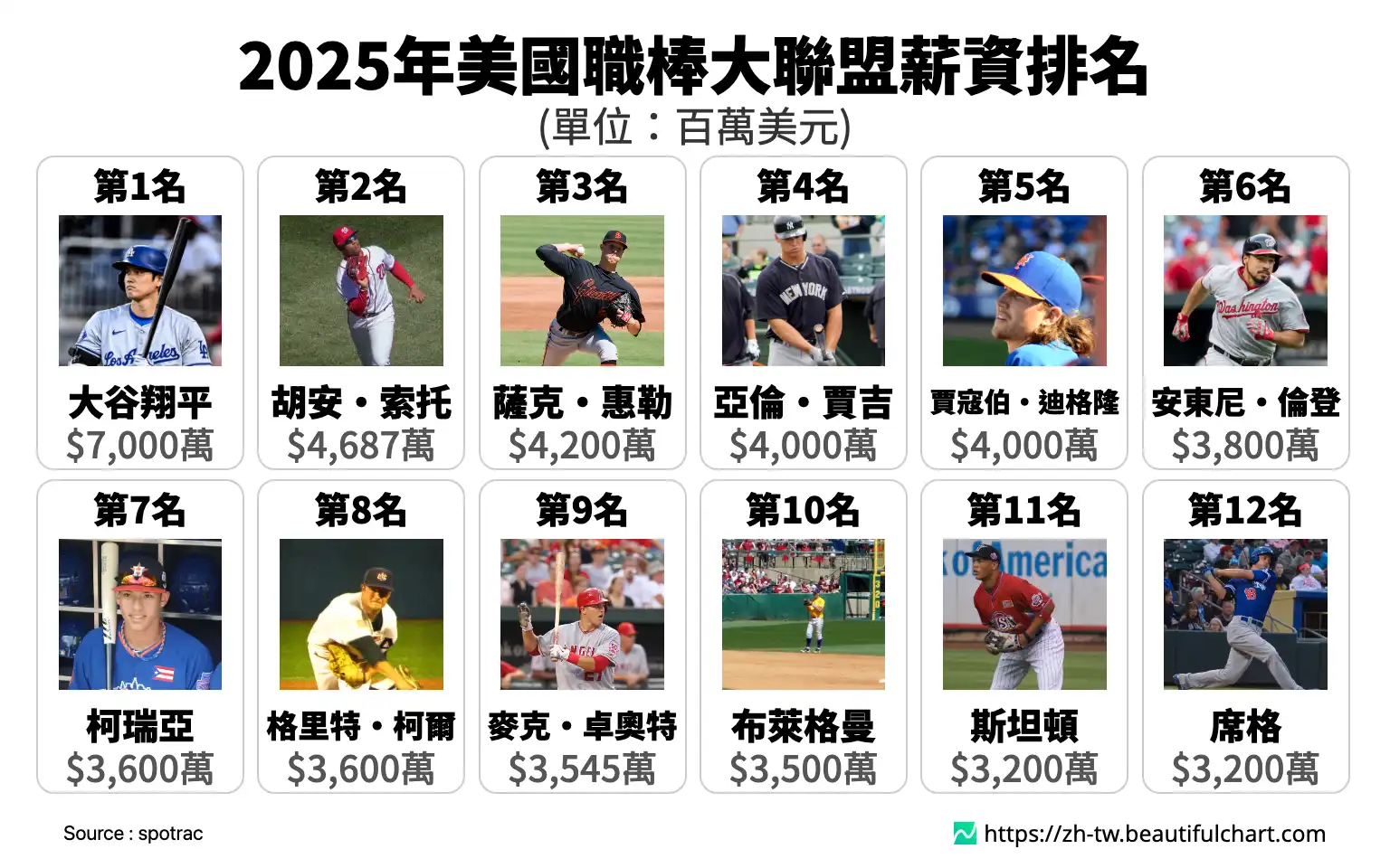 2025年美國職棒大聯盟薪資排名