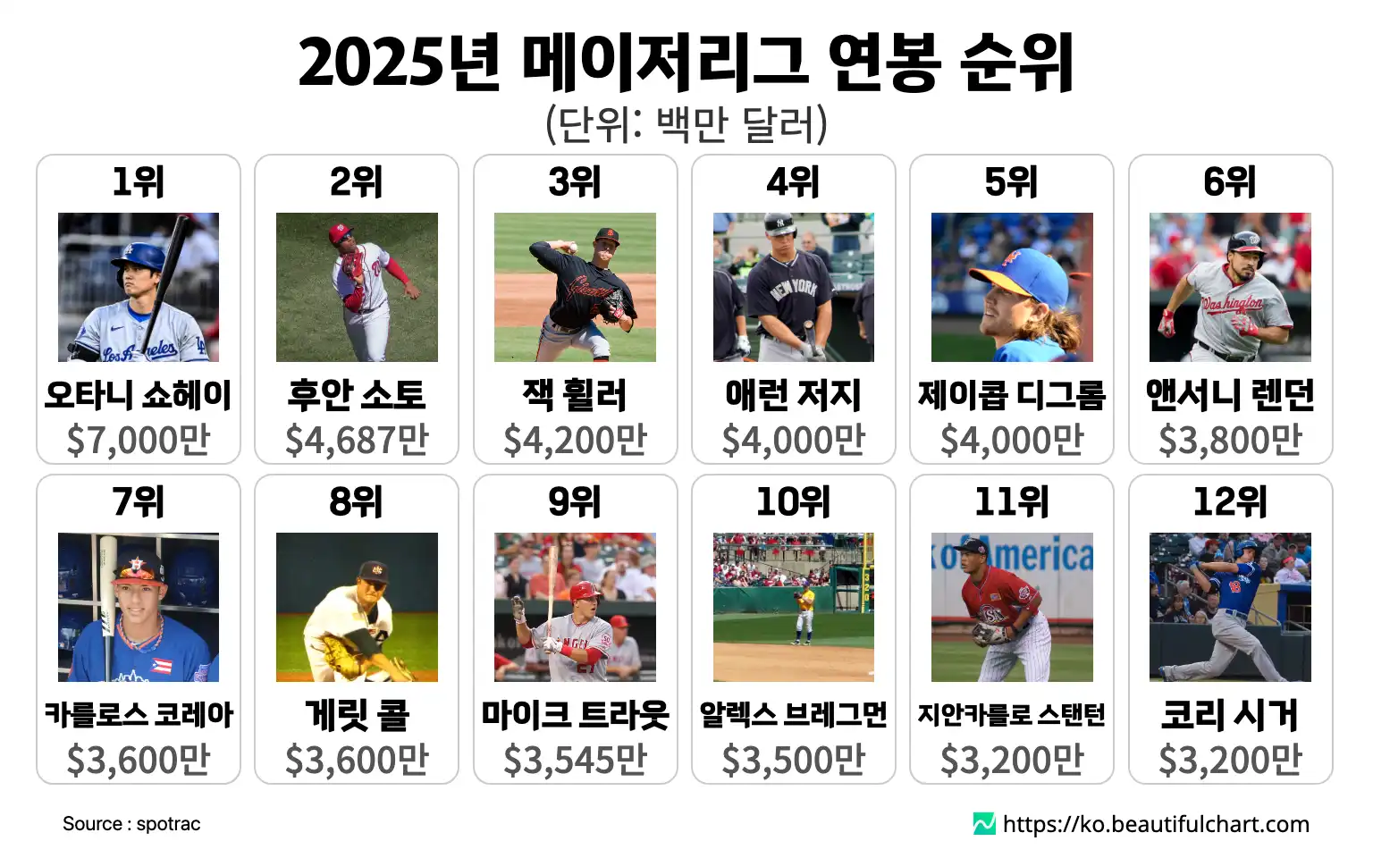 2025년 메이저리그 연봉 순위