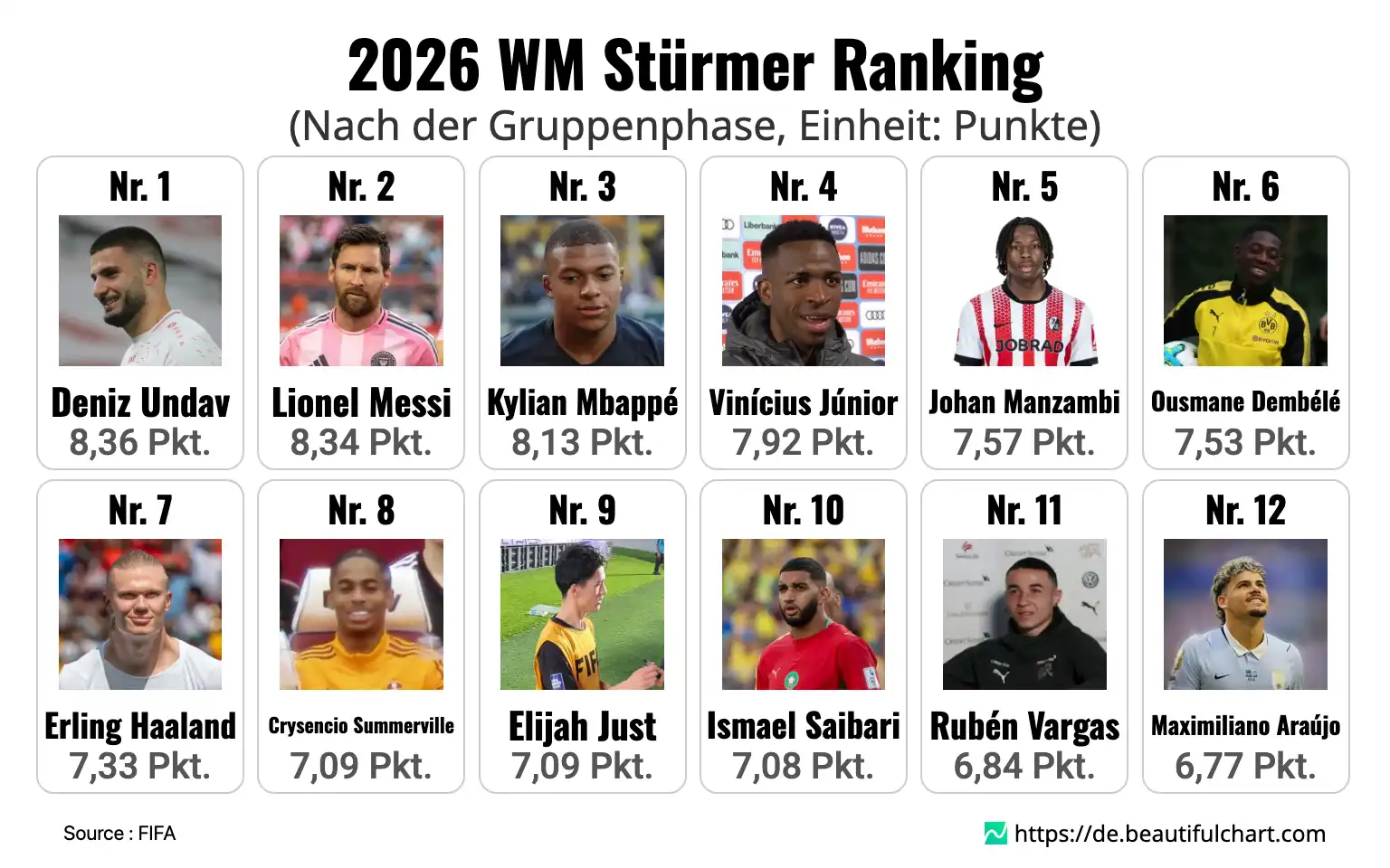 2026 WM Stürmer Ranking