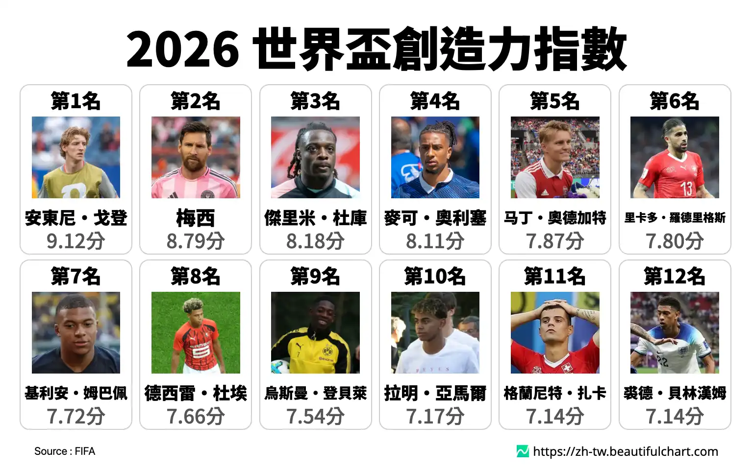 2026 世界盃創造力指數