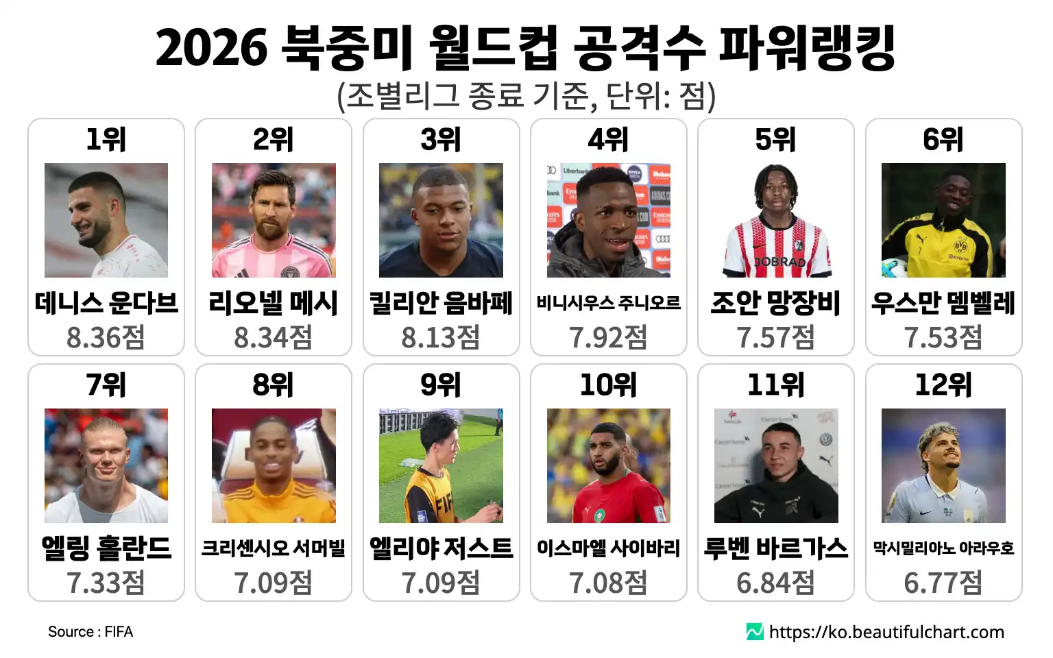 2026 북중미 월드컵 공격수 파워랭킹