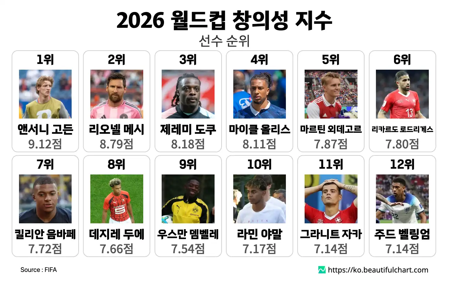 2026 월드컵 창의성 지수