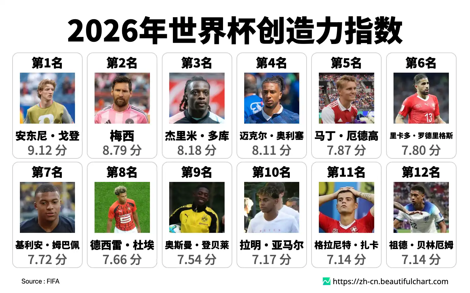 2026年世界杯创造力指数
