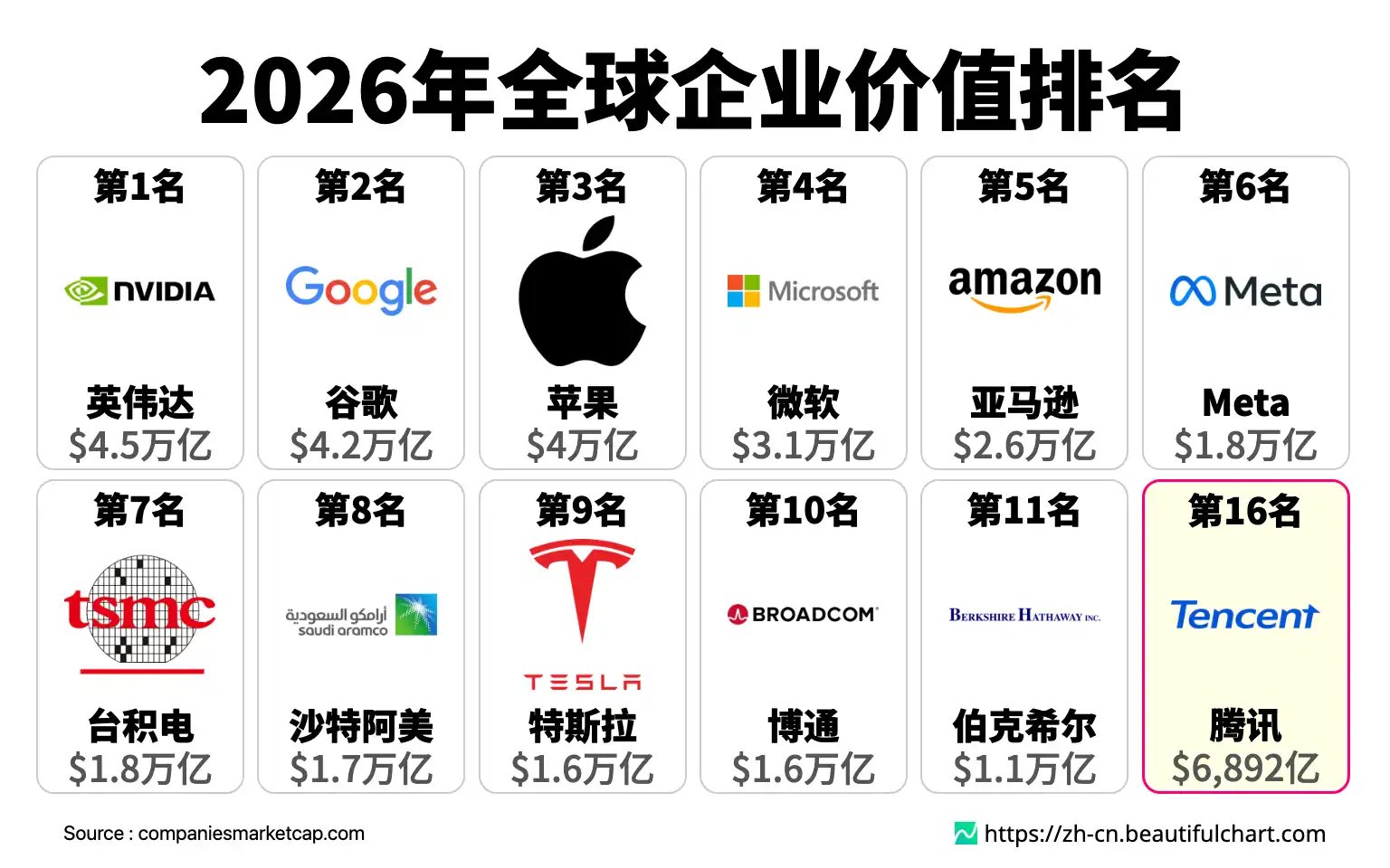 2026年全球企业价值排名