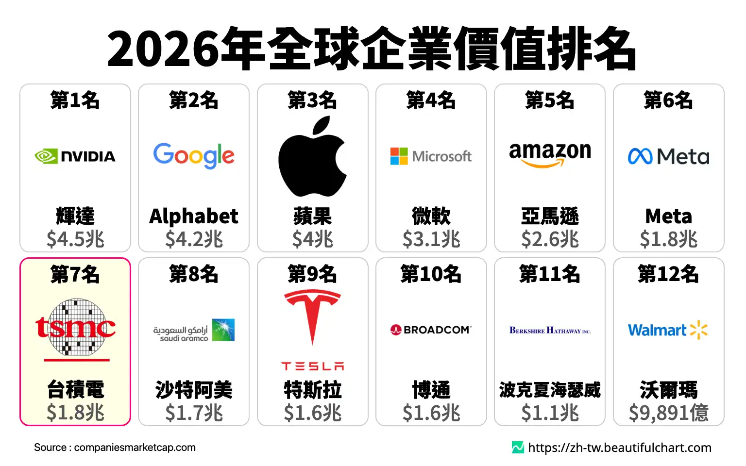 2026年全球企業價值排名