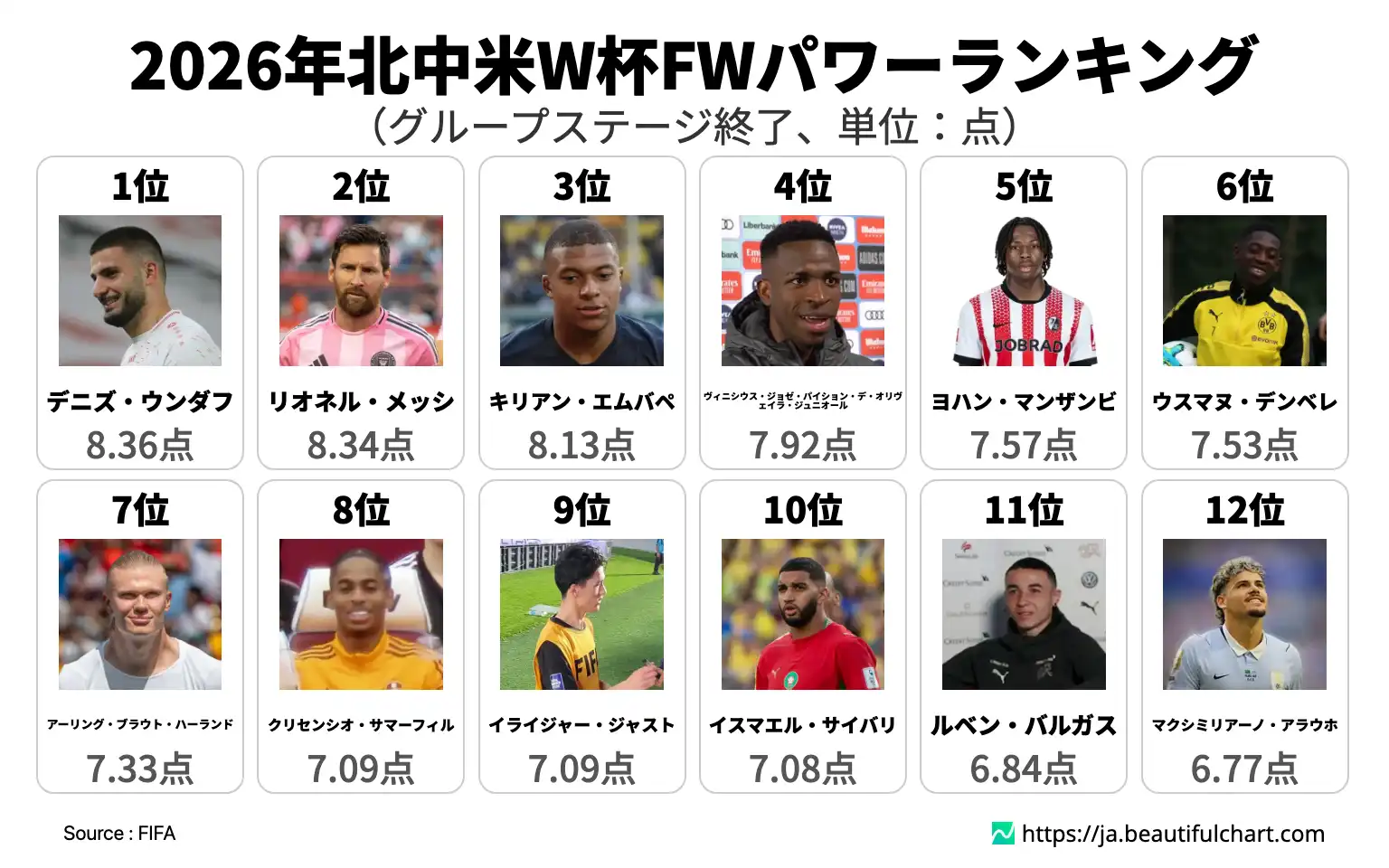 2026年北中米W杯FWパワーランキング