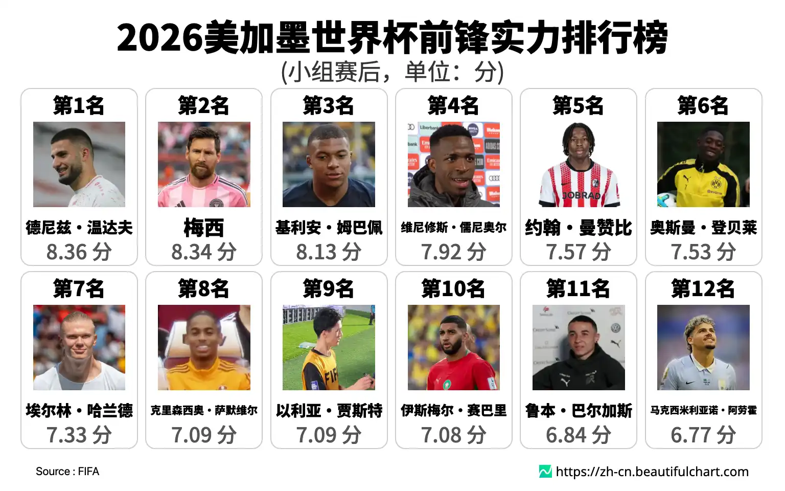 2026美加墨世界杯前锋实力排行榜