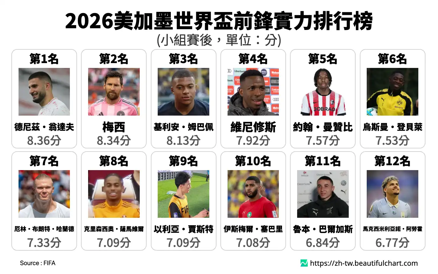 2026美加墨世界盃前鋒實力排行榜