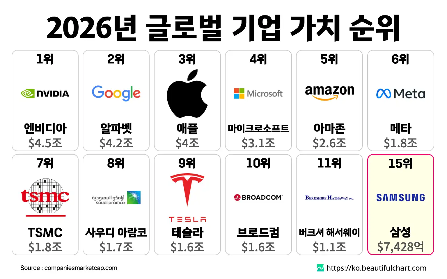 2026년 글로벌 기업 가치 순위