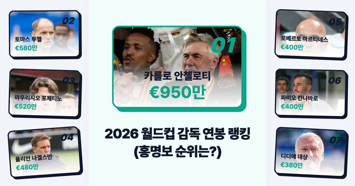 2026 북중미 월드컵 최고 연봉 감독 탑 9 총정리 (한국 축구 국가대표팀 홍명보 감독 순위 포함)