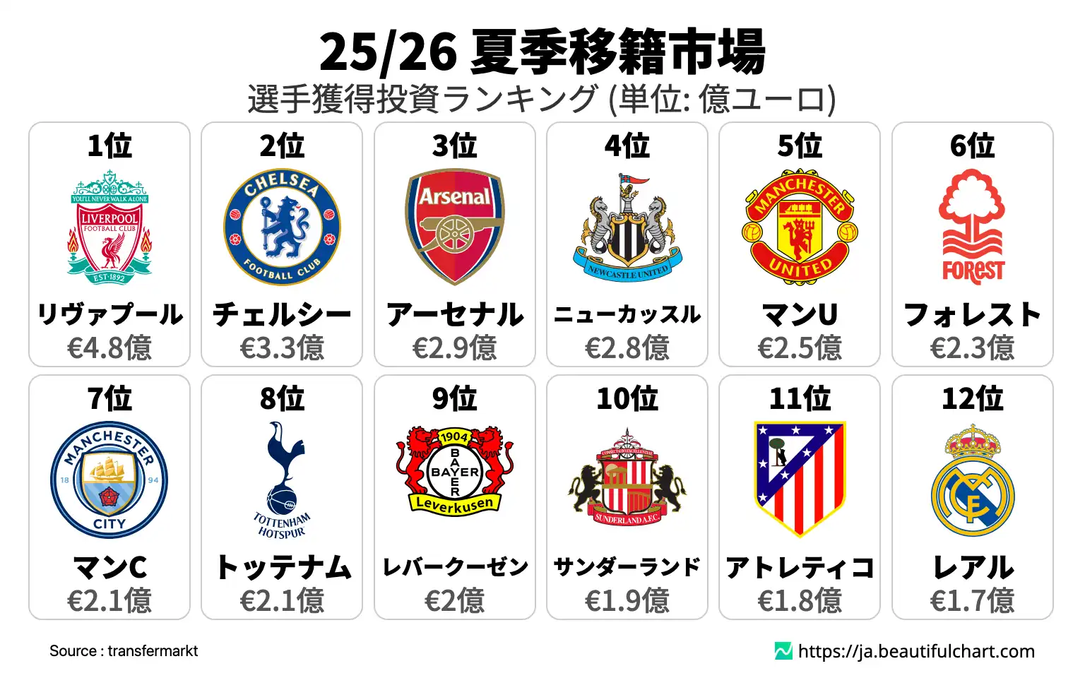 25/26 夏季移籍市場