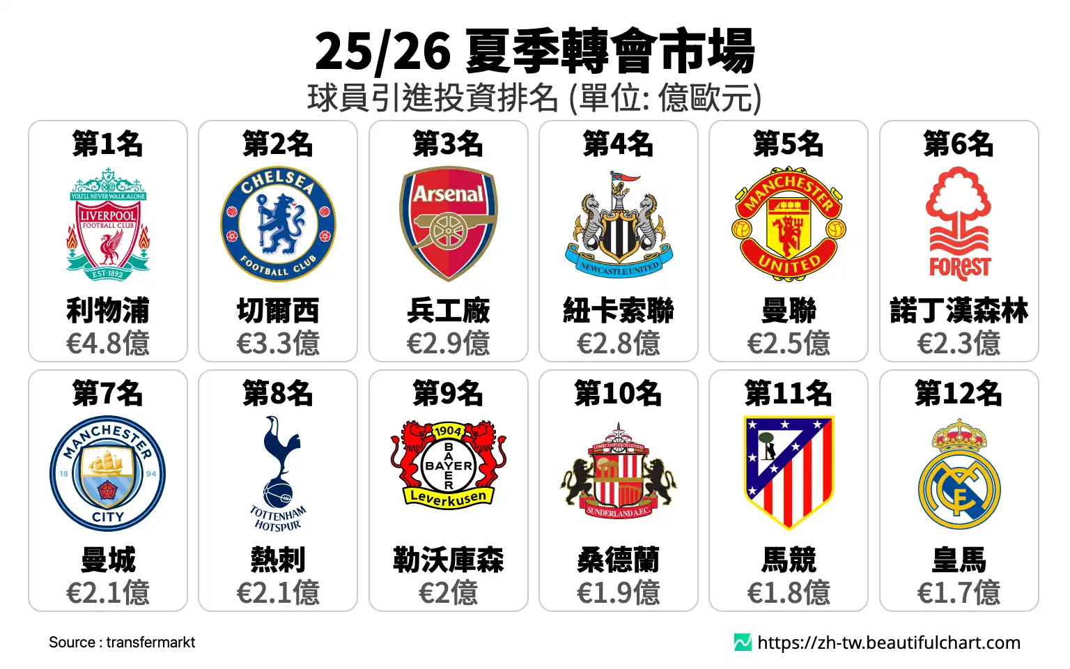 25/26 夏季轉會市場