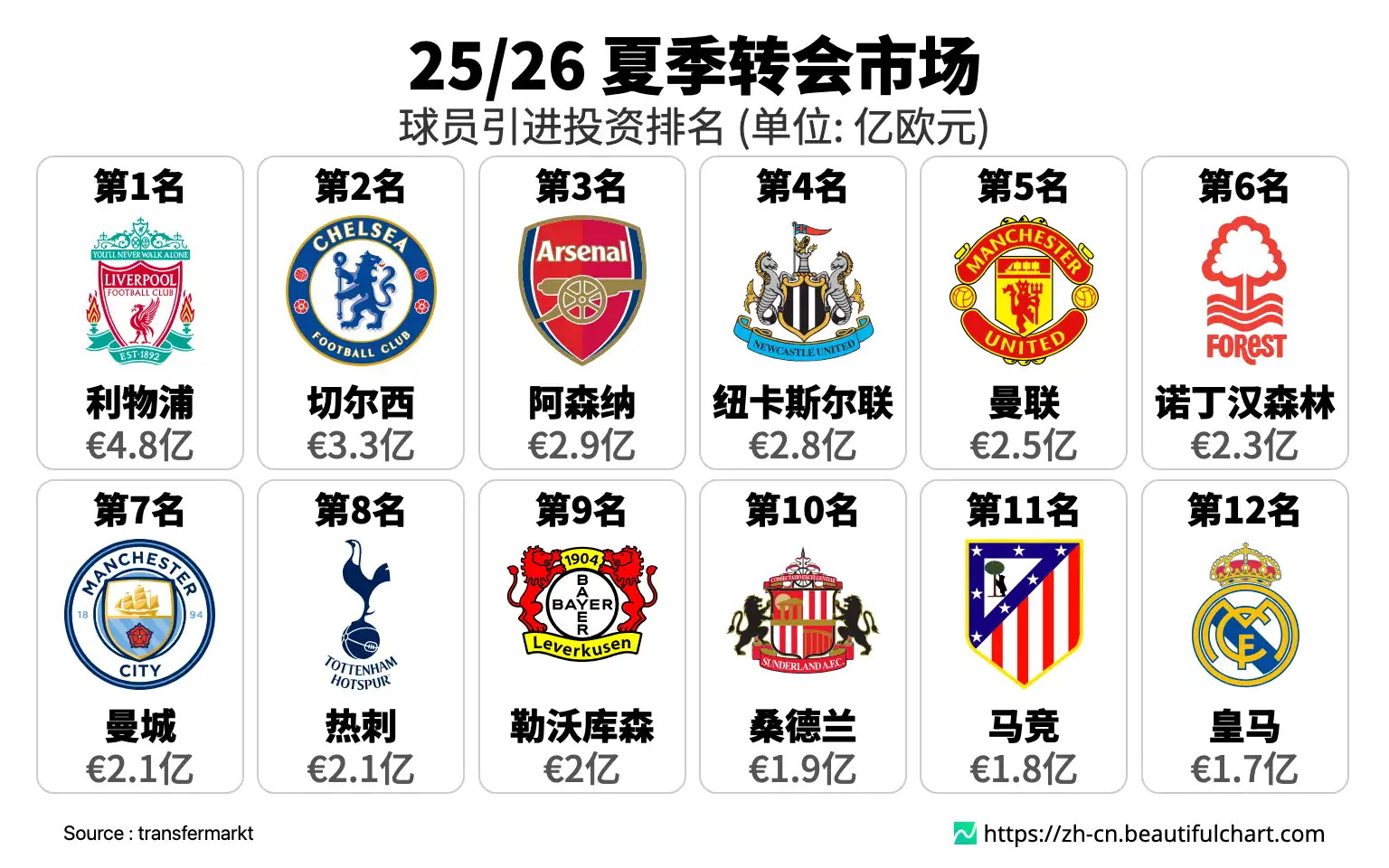 25/26 夏季转会市场