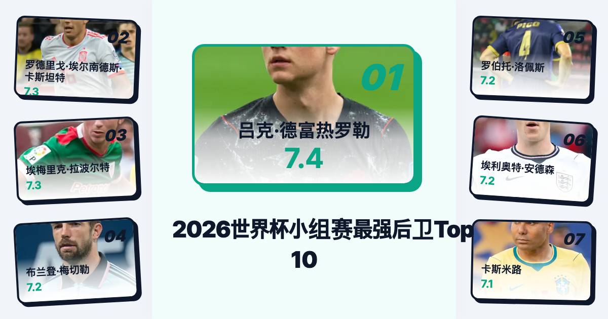 2026美加墨世界杯小组赛落幕：FIFA官方实力榜后卫Top 10硬核解析