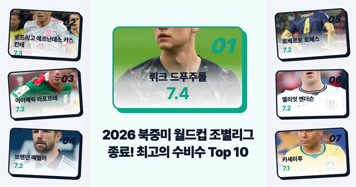 2026 북중미 월드컵 조별리그 종료 후 철벽 수비를 증명한 피파 파워랭킹 수비수 Top 10
