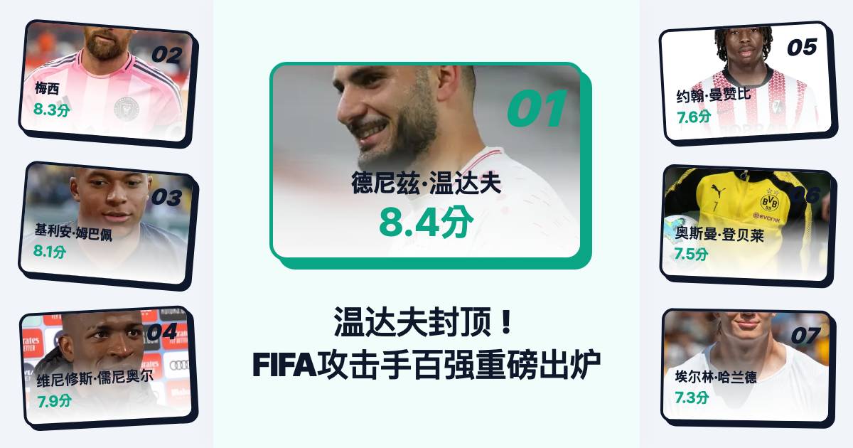 2026北中美洲世界杯小组赛落幕，FIFA攻击手能力值百强出炉：黑马温达夫8.36分力压梅西姆巴佩，新旧格局如何重塑？