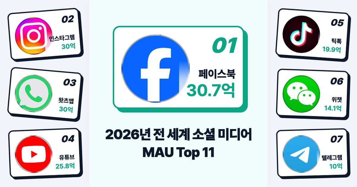 2026년 전 세계 소셜 미디어 활성 사용자 Top 11 순위 (페이스북 1위 수성, 메타 생태계 장악력 분석)
