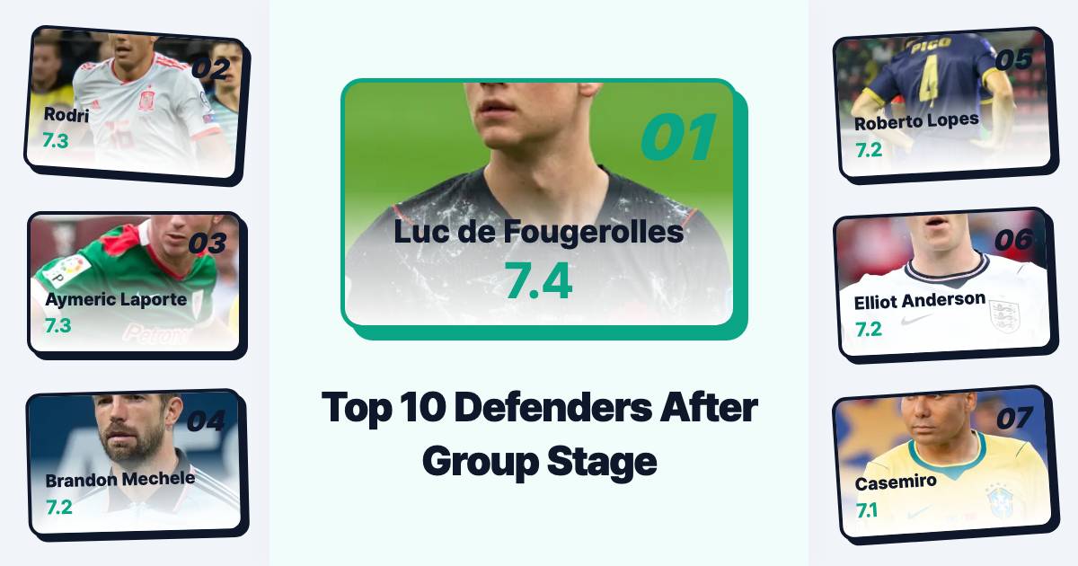 2026 World Cup Group Stage Done -- FIFA Power Rankings Top 10 Defenders Revealed