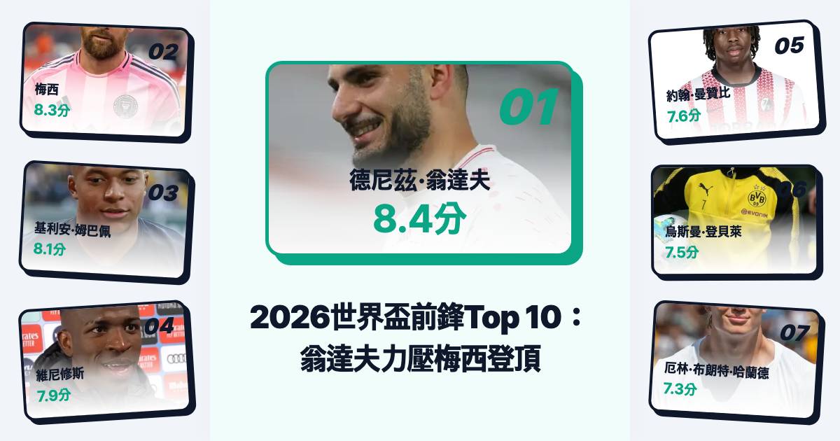 2026北中美洲世界盃小組賽進攻火力解析：FIFA最新前鋒能力值Top 10排行榜