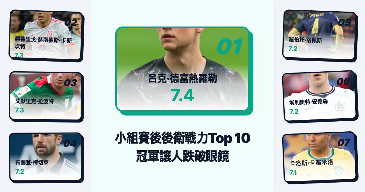 2026北中美世界盃小組賽落幕後FIFA戰力排名：後衛Top 10榜單出爐，這個結果你猜到了幾個？