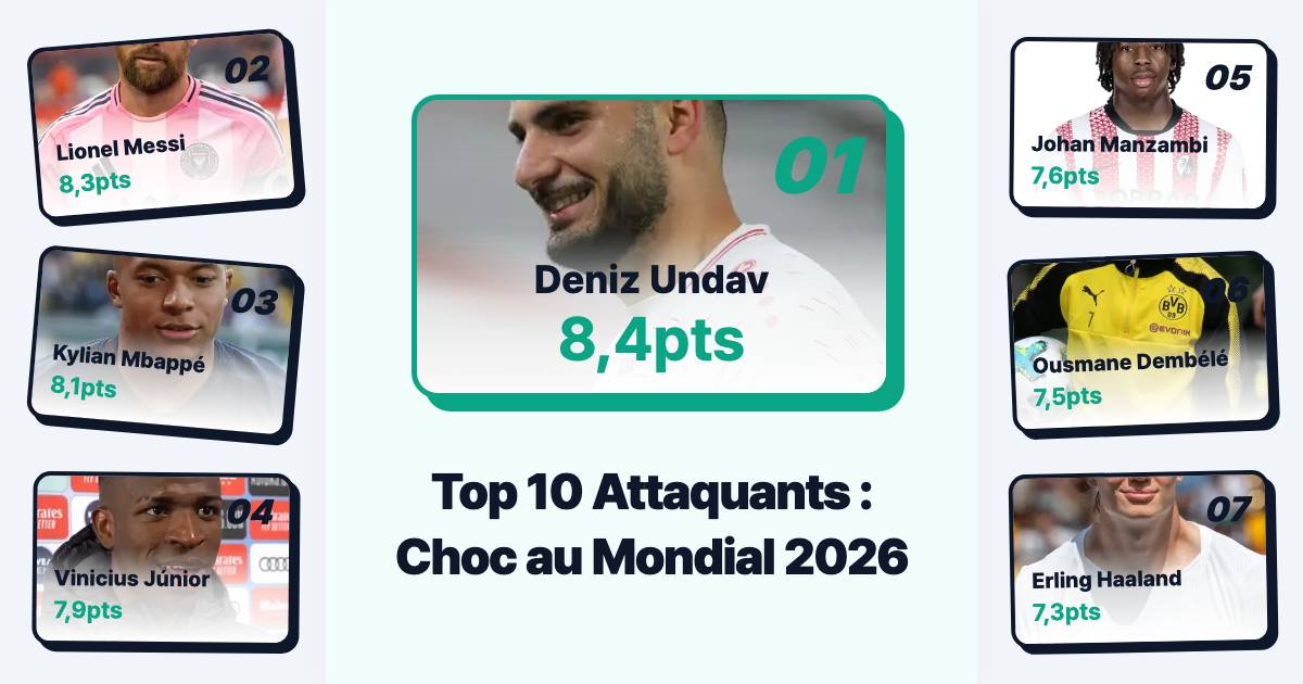 Mondial 2026 : le Top 10 des attaquants après les poules crée la stupeur