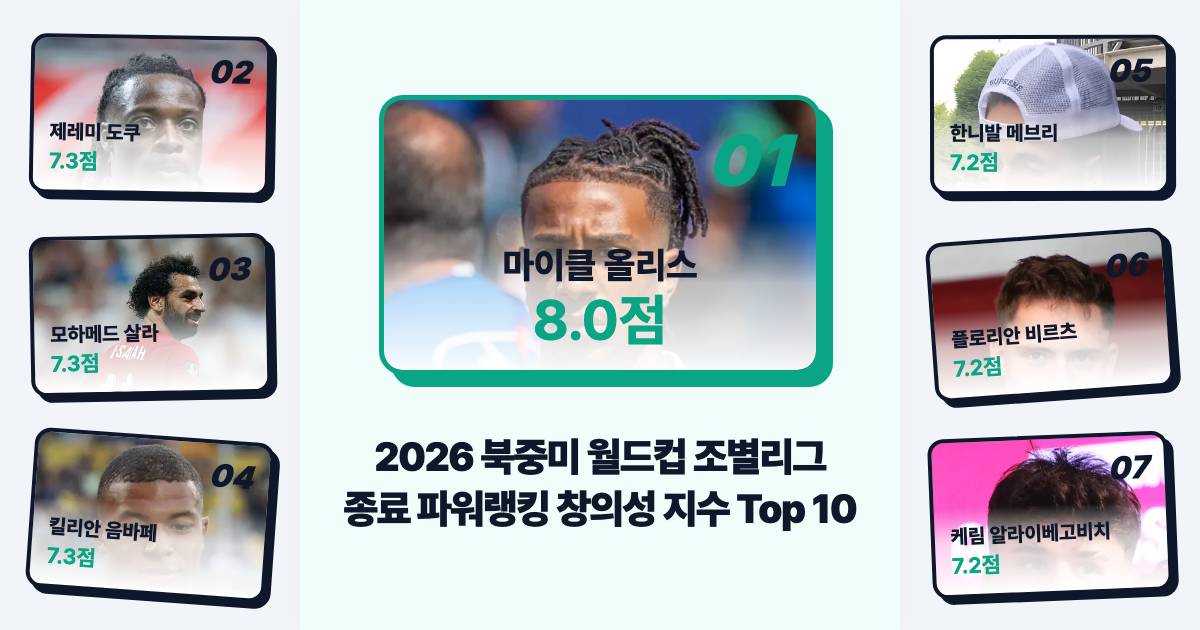 2026 북중미 월드컵 조별리그 종료 후 요동친 피파 파워랭킹 창의성 지수 Top 10 선수 명단