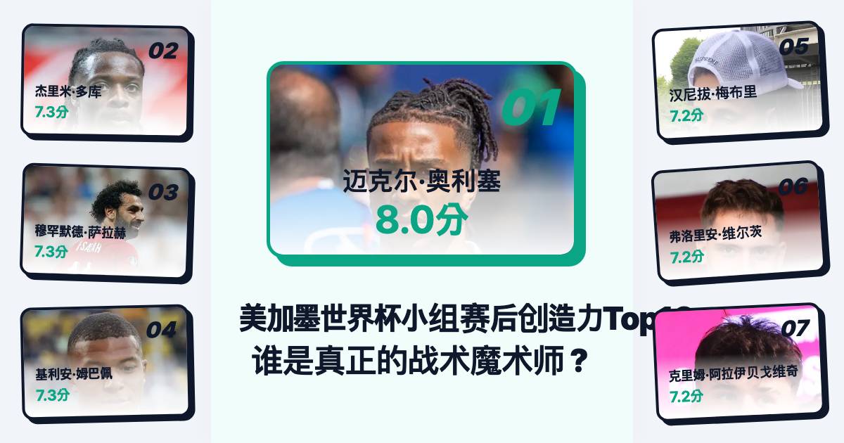 2026美加墨世界杯小组赛落幕后FIFA官方数据出炉：盘点最具创造力的Top10顶级大师