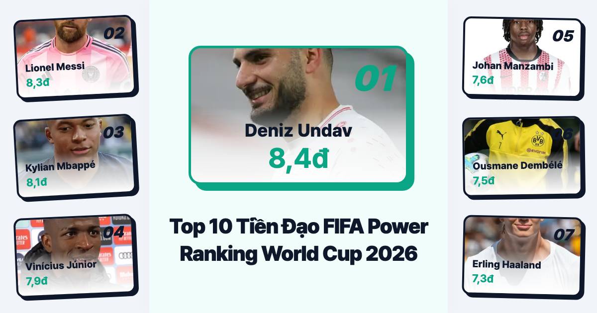 Top 10 tiền đạo mạnh nhất sau vòng bảng World Cup 2026: Cái tên số 1 không phải Messi hay Mbappé