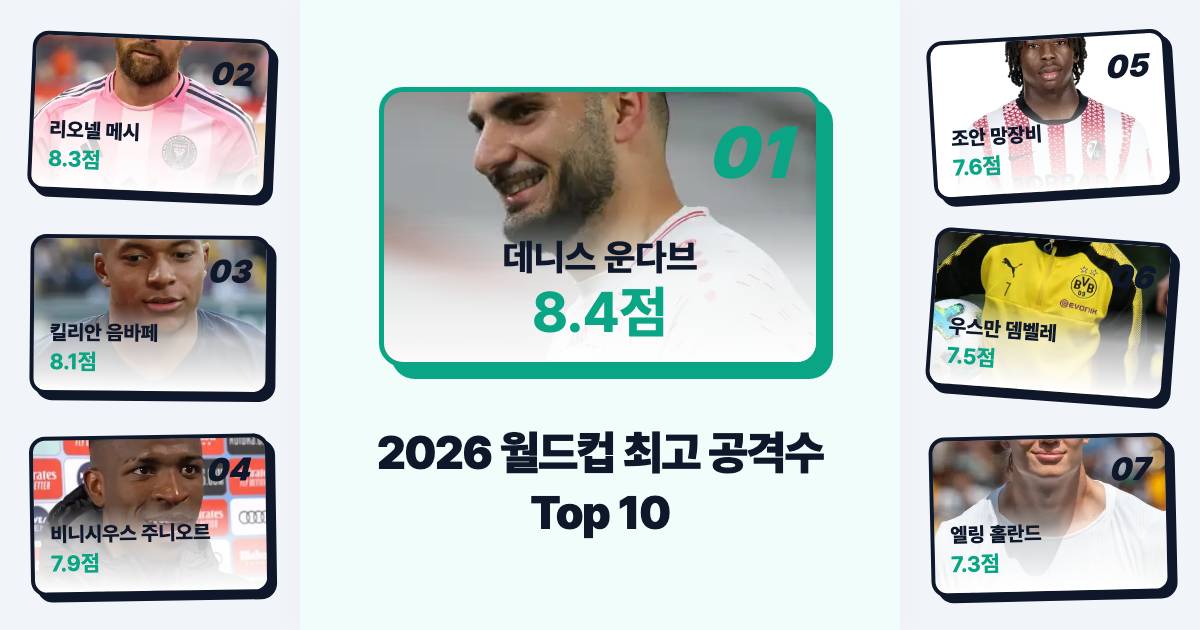 2026 북중미 월드컵 조별리그 결산: 세계 축구를 뒤흔든 최고의 공격수 파워랭킹 Top 10